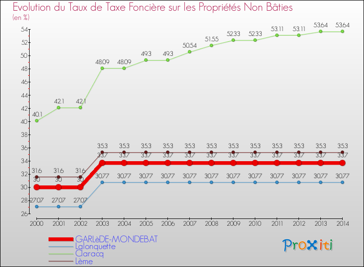 Evolution du taux de la taxe foncière sur les immeubles et terrains non batis pour GARLèDE-MONDEBAT et les communes proches de 2000 à 2014 Comparaison des taux de la taxe foncière sur les immeubles et terrains non batis pour GARLèDE-MONDEBAT et les communes voisines de 2000 à 2014
