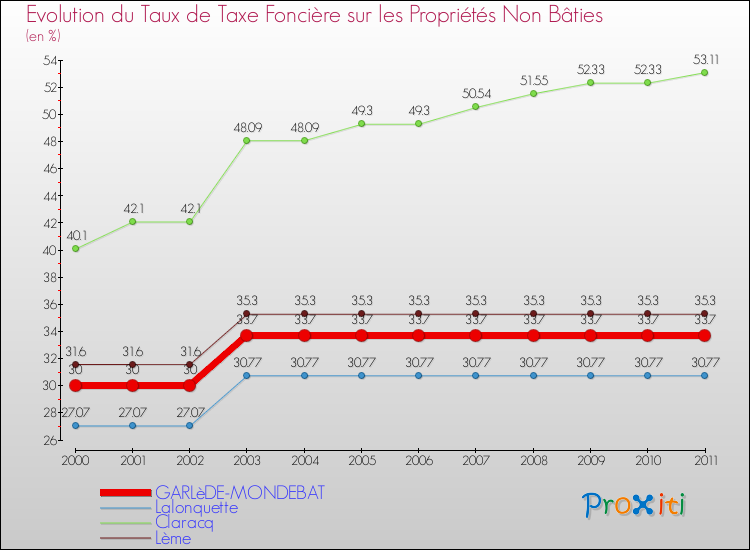 Evolution du taux de la taxe foncière sur les immeubles et terrains non batis pour GARLèDE-MONDEBAT et les communes proches Comparaison des taux de la taxe foncière sur les immeubles et terrains non batis pour GARLèDE-MONDEBAT et les communes voisines