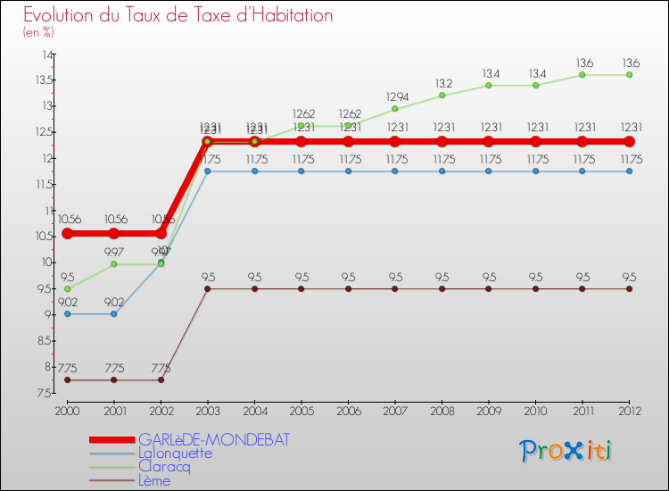 Evolution du taux de la taxe d'habitation pour GARLèDE-MONDEBAT et les communes proches Comparaison des taux de la taxe d'habitation pour GARLèDE-MONDEBAT et les communes voisines