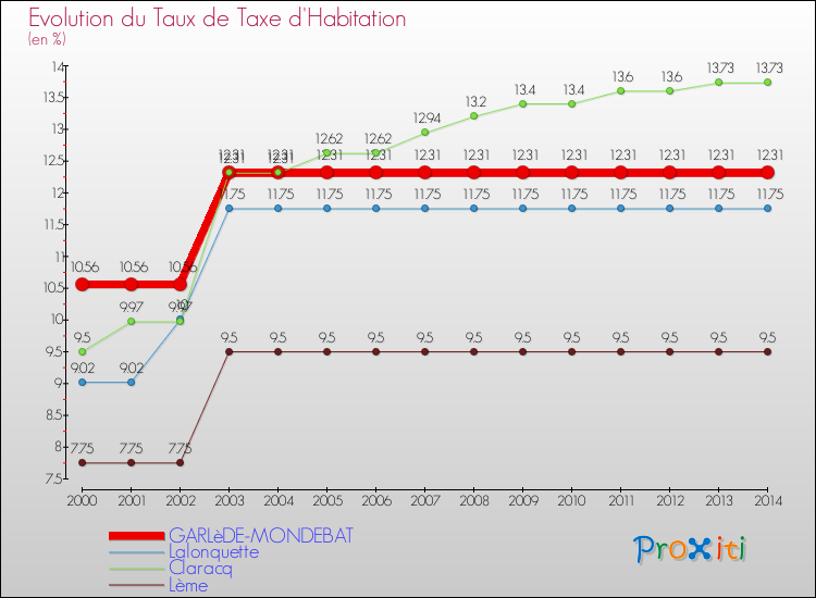 Evolution du taux de la taxe d'habitation pour GARLèDE-MONDEBAT et les communes proches de 2000 à 2014 Comparaison des taux de la taxe d'habitation pour GARLèDE-MONDEBAT et les communes voisines de 2000 à 2014