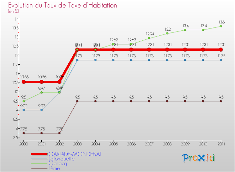 Evolution du taux de la taxe d'habitation pour GARLèDE-MONDEBAT et les communes proches Comparaison des taux de la taxe d'habitation pour GARLèDE-MONDEBAT et les communes voisines