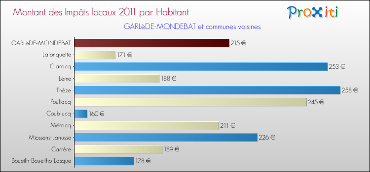 Montant des impôts locaux par Habitant pour GARLèDE-MONDEBAT et les communes proches Comparaison des impôts locaux par habitant pour GARLèDE-MONDEBAT et les communes voisines