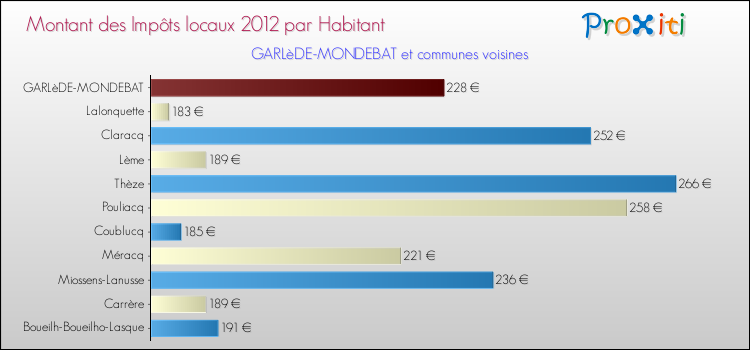 Montant des impôts locaux par Habitant pour GARLèDE-MONDEBAT et les communes proches Comparaison des impôts locaux par habitant pour GARLèDE-MONDEBAT et les communes voisines