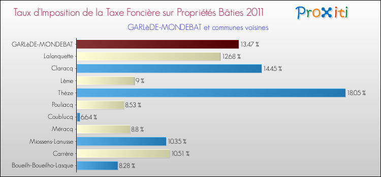 Taux d'imposition de la taxe foncière sur le bati 2011 pour GARLèDE-MONDEBAT et les communes proches Comparaison des taux d'imposition de la taxe foncière sur le bati 2011 pour GARLèDE-MONDEBAT et les communes voisines