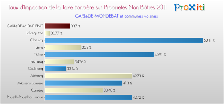 Taux d'imposition de la taxe foncière sur les immeubles et terrains non batis 2011 pour GARLèDE-MONDEBAT et les communes proches Comparaison des taux d'imposition de la taxe foncière sur les immeubles et terrains non batis 2011 pour GARLèDE-MONDEBAT et les communes voisines