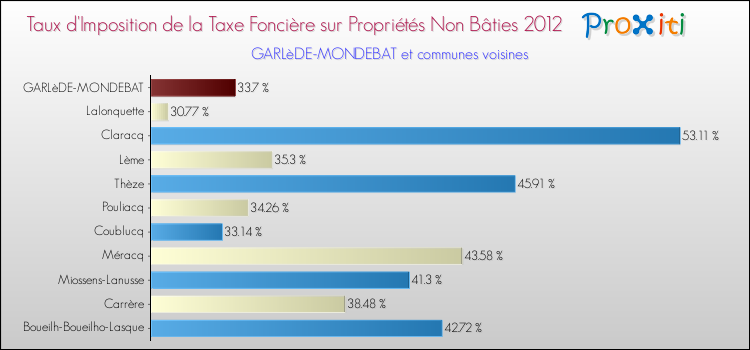 Taux d'imposition de la taxe foncière sur les immeubles et terrains non batis 2012 pour GARLèDE-MONDEBAT et les communes proches Comparaison des taux d'imposition de la taxe foncière sur les immeubles et terrains non batis 2012 pour GARLèDE-MONDEBAT et les communes voisines