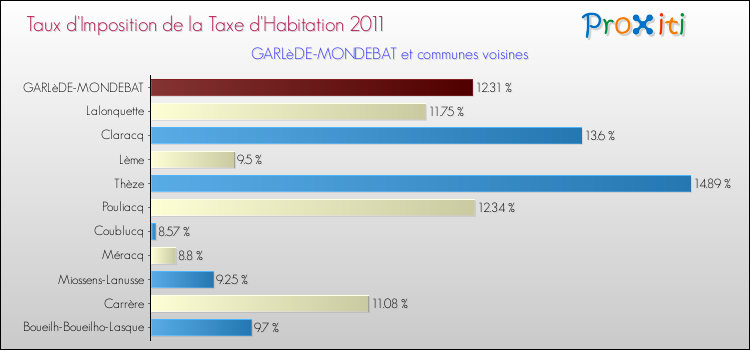Taux d'imposition de la taxe d'habitation 2011 pour GARLèDE-MONDEBAT et les communes proches Comparaison des taux d'imposition de la taxe d'habitation 2011 pour GARLèDE-MONDEBAT et les communes voisines