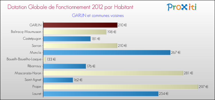 Montant des dotations globales de fonctionnement DGF par Habitant pour GARLIN et les communes proches Comparaison des des dotations globales de fonctionnement DGF par habitant pour GARLIN et les communes voisines