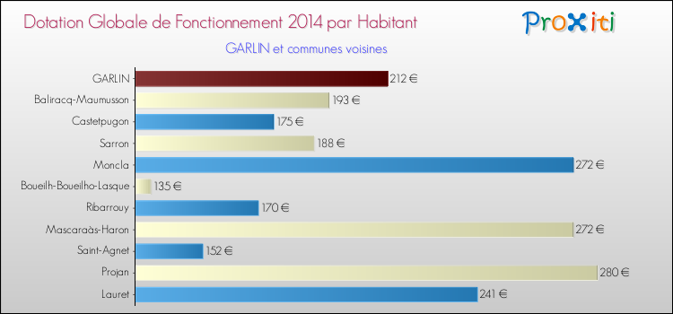 Montant des dotations globales de fonctionnement DGF par Habitant pour GARLIN et les communes proches en 2014. Comparaison des des dotations globales de fonctionnement DGF par habitant pour GARLIN et les communes voisines en 2014.