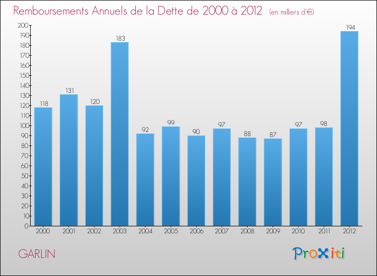 Evolution de l'annuité de la dette pour la commune de GARLIN de 2000 à 2012 Annuités de la dette pour GARLIN de 2000 à 2012