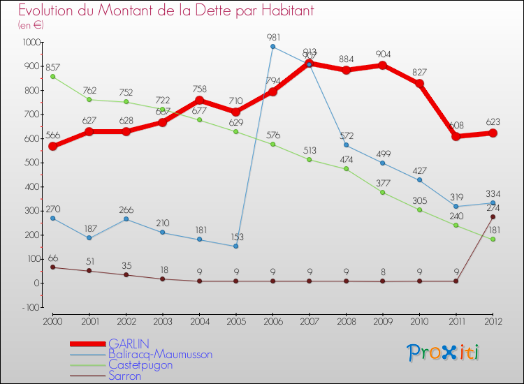 Evolution de la dette par habitant pour la commune de GARLIN et les communes proches de 2000 à 2012 Comparaison de la dette par habitant pour GARLIN et les communes voisines de 2000 à 2012