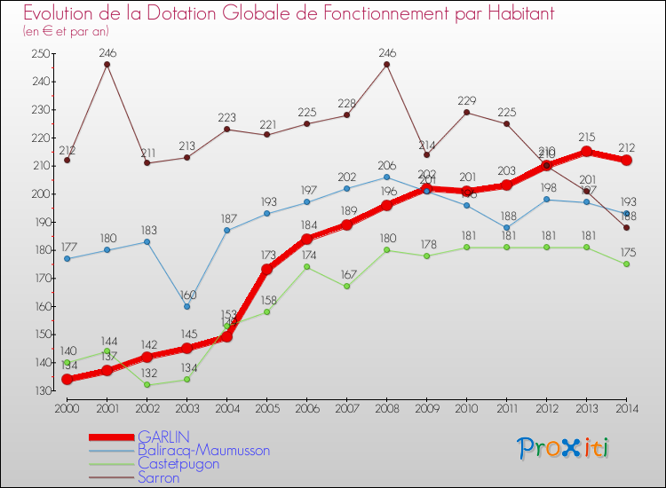 Evolution et montant de la dotation globale de fonctionnement par Habitant pour GARLIN et les communes proches de 2000 à 2014. Comparaison des dotations globales de fonctionnement par habitant pour GARLIN et les communes voisines de 2000 à 2014.
