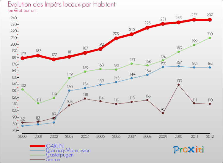 Evolution et montant des impôts locaux par Habitant pour GARLIN et les communes proches Comparaison des impôts locaux par habitant pour GARLIN et les communes voisines