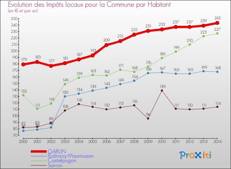 Evolution et montant des impôts locaux par Habitant pour GARLIN et les communes proches de 2000 à 2014 Comparaison des impôts locaux par habitant pour GARLIN et les communes voisines de 2000 à 2014