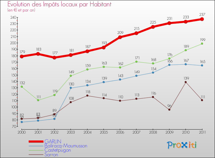 Evolution et montant des impôts locaux par Habitant pour GARLIN et les communes proches Comparaison des impôts locaux par habitant pour GARLIN et les communes voisines