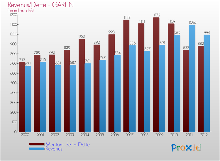 Evolution comparée de la dette et des revenus pour la commune de GARLIN de 2000 à 2012 Comparaison de la dette et des revenus pour GARLIN de 2000 à 2012