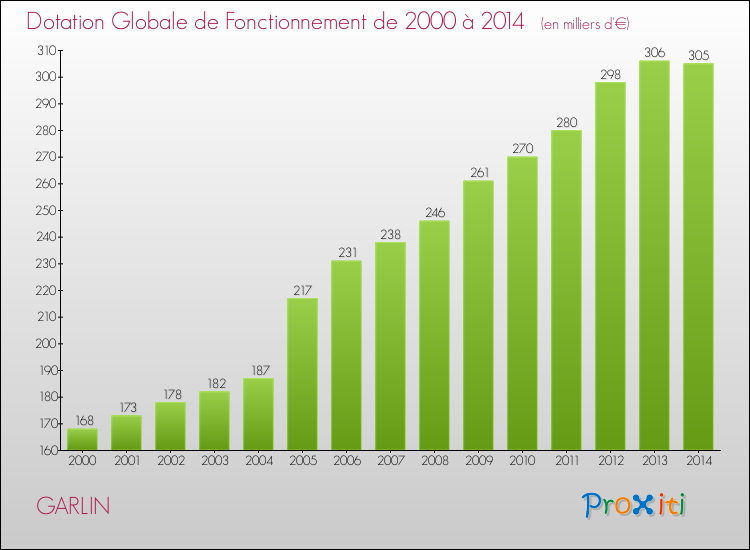 Evolution du montant de la Dotation Globale de Fonctionnement pour la commune de GARLIN de 2000 à 2014 Evolution du montant de la Dotation Globale de Fonctionnement pour GARLIN de 2000 à 2014