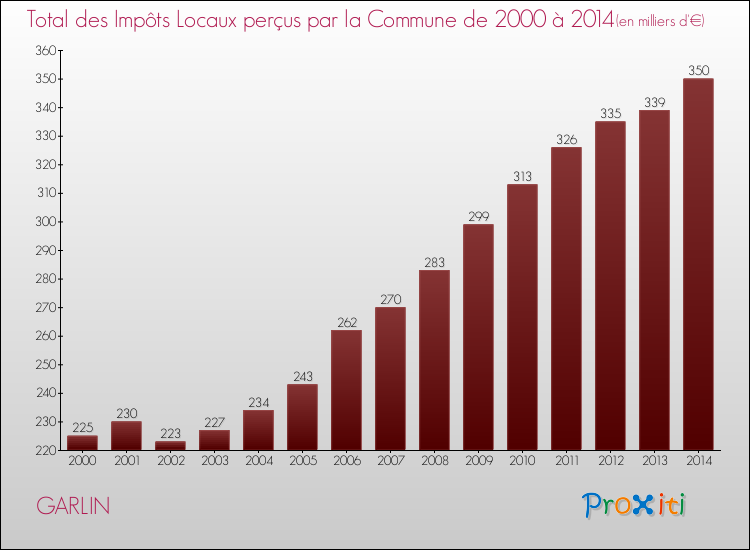 Evolution des Impôts Locaux pour la commune de GARLIN de 2000 à 2014 Evolution des Impôts Locaux pour GARLIN de 2000 à 2014