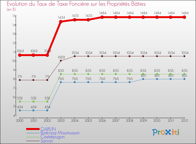 Evolution du taux de la taxe foncière sur le bati pour GARLIN et les communes proches de 2000 à 2012 Comparaison des taux de taxe foncière sur le bati pour GARLIN et les communes voisines de 2000 à 2012