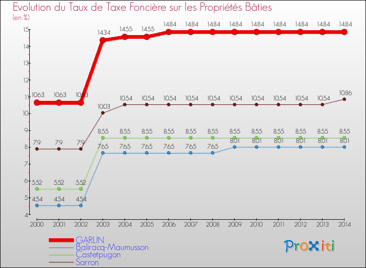 Evolution du taux de la taxe foncière sur le bati pour GARLIN et les communes proches de 2000 à 2014 Comparaison des taux de taxe foncière sur le bati pour GARLIN et les communes voisines de 2000 à 2014