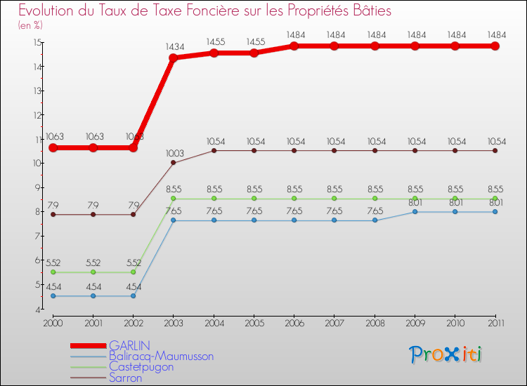 Evolution du taux de la taxe foncière sur le bati pour GARLIN et les communes proches Comparaison des taux de taxe foncière sur le bati pour GARLIN et les communes voisines