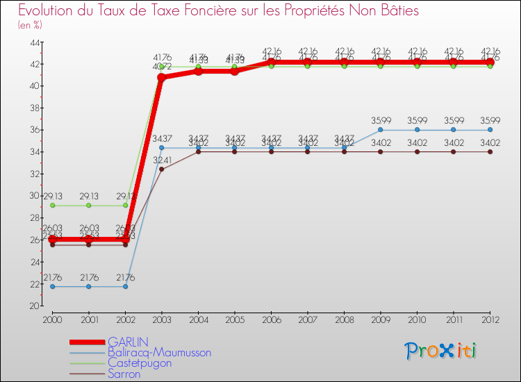 Evolution du taux de la taxe foncière sur les immeubles et terrains non batis pour GARLIN et les communes proches de 2000 à 2012 Comparaison des taux de la taxe foncière sur les immeubles et terrains non batis pour GARLIN et les communes voisines de 2000 à 2012