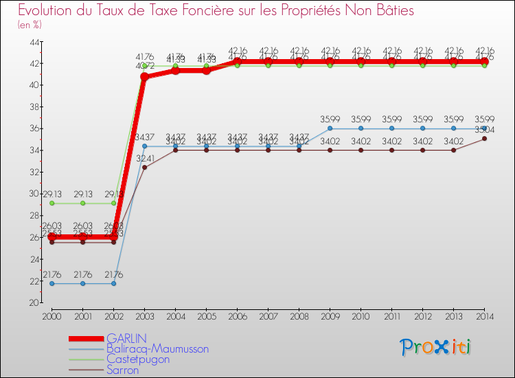 Evolution du taux de la taxe foncière sur les immeubles et terrains non batis pour GARLIN et les communes proches de 2000 à 2014 Comparaison des taux de la taxe foncière sur les immeubles et terrains non batis pour GARLIN et les communes voisines de 2000 à 2014