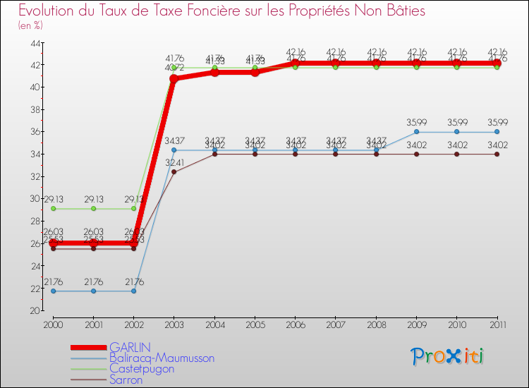 Evolution du taux de la taxe foncière sur les immeubles et terrains non batis pour GARLIN et les communes proches Comparaison des taux de la taxe foncière sur les immeubles et terrains non batis pour GARLIN et les communes voisines