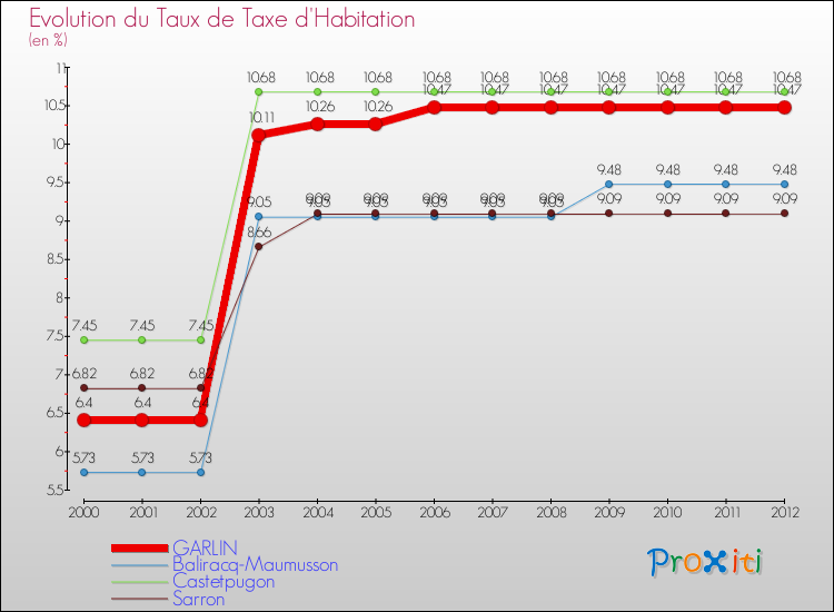 Evolution du taux de la taxe d'habitation pour GARLIN et les communes proches Comparaison des taux de la taxe d'habitation pour GARLIN et les communes voisines