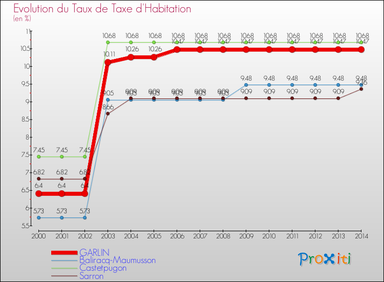 Evolution du taux de la taxe d'habitation pour GARLIN et les communes proches de 2000 à 2014 Comparaison des taux de la taxe d'habitation pour GARLIN et les communes voisines de 2000 à 2014
