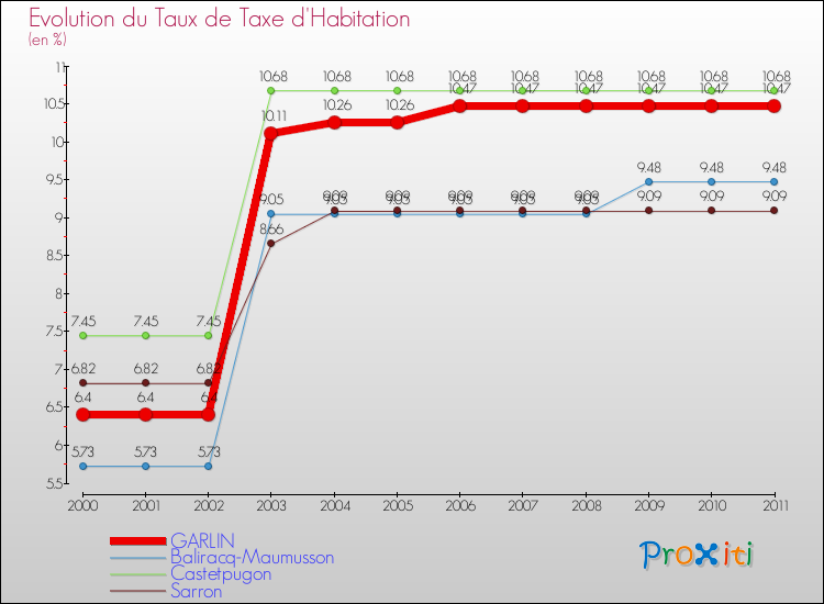 Evolution du taux de la taxe d'habitation pour GARLIN et les communes proches Comparaison des taux de la taxe d'habitation pour GARLIN et les communes voisines
