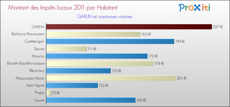 Montant des impôts locaux par Habitant pour GARLIN et les communes proches Comparaison des impôts locaux par habitant pour GARLIN et les communes voisines