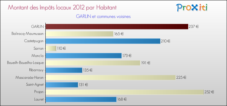 Montant des impôts locaux par Habitant pour GARLIN et les communes proches Comparaison des impôts locaux par habitant pour GARLIN et les communes voisines
