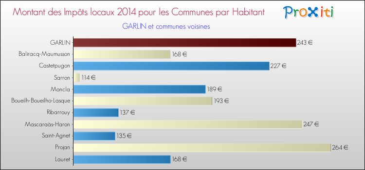 Montant des impôts locaux par Habitant pour GARLIN et les communes proches en 2014 Comparaison des impôts locaux par habitant pour GARLIN et les communes voisines en 2014
