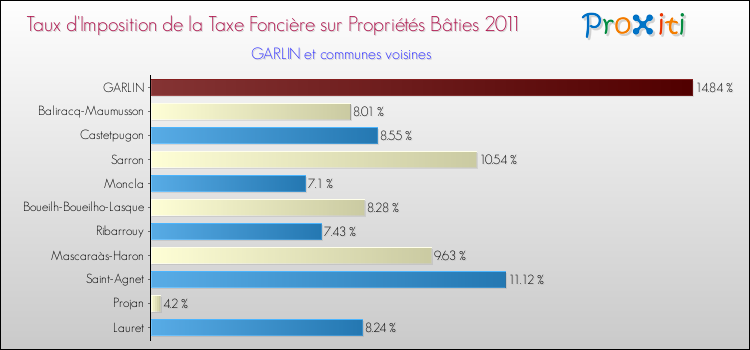 Taux d'imposition de la taxe foncière sur le bati 2011 pour GARLIN et les communes proches Comparaison des taux d'imposition de la taxe foncière sur le bati 2011 pour GARLIN et les communes voisines