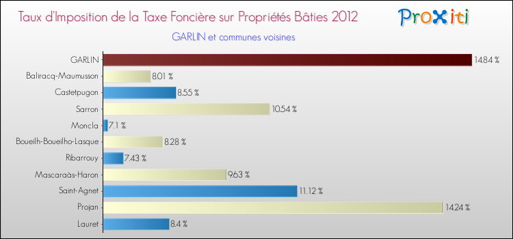 Taux d'imposition de la taxe foncière sur le bati 2012 pour GARLIN et les communes proches Comparaison des taux d'imposition de la taxe foncière sur le bati 2012 pour GARLIN et les communes voisines