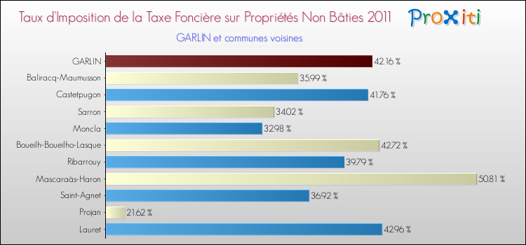 Taux d'imposition de la taxe foncière sur les immeubles et terrains non batis 2011 pour GARLIN et les communes proches Comparaison des taux d'imposition de la taxe foncière sur les immeubles et terrains non batis 2011 pour GARLIN et les communes voisines