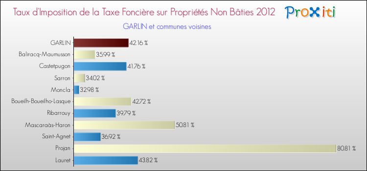 Taux d'imposition de la taxe foncière sur les immeubles et terrains non batis 2012 pour GARLIN et les communes proches Comparaison des taux d'imposition de la taxe foncière sur les immeubles et terrains non batis 2012 pour GARLIN et les communes voisines