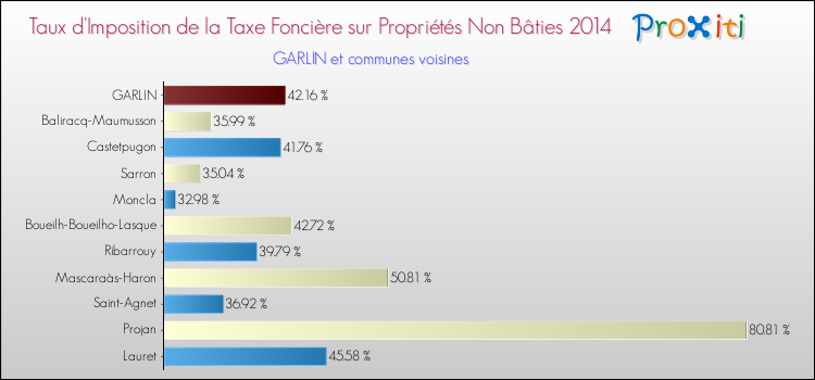 Taux d'imposition de la taxe foncière sur les immeubles et terrains non batis 2014 pour GARLIN et les communes proches Comparaison des taux d'imposition de la taxe foncière sur les immeubles et terrains non batis 2014 pour GARLIN et les communes voisines