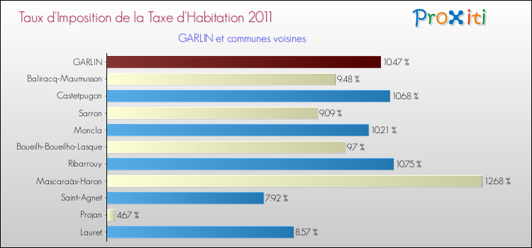 Taux d'imposition de la taxe d'habitation 2011 pour GARLIN et les communes proches Comparaison des taux d'imposition de la taxe d'habitation 2011 pour GARLIN et les communes voisines