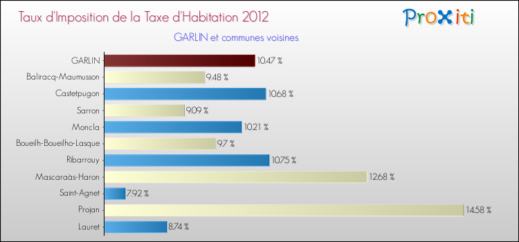 Taux d'imposition de la taxe d'habitation 2012 pour GARLIN et les communes proches Comparaison des taux d'imposition de la taxe d'habitation 2012 pour GARLIN et les communes voisines