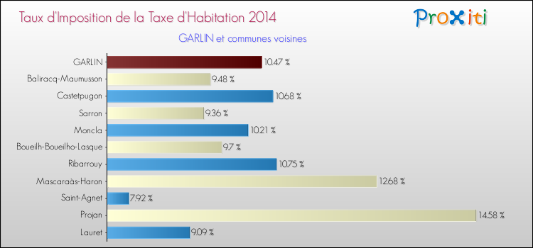 Taux d'imposition de la taxe d'habitation 2014 pour GARLIN et les communes proches Comparaison des taux d'imposition de la taxe d'habitation 2014 pour GARLIN et les communes voisines