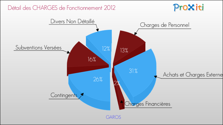 Décomposition des Charges de Fonctionnement 2012 de la commune de GAROS Charges de Fonctionnement 2012 pour la commune de GAROS
