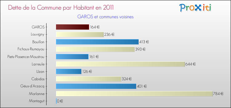 Dette par habitant de la commune en 2011 pour GAROS et les communes proches Comparaison de la dette par habitant de la commune en 2011 pour GAROS et les communes voisines
