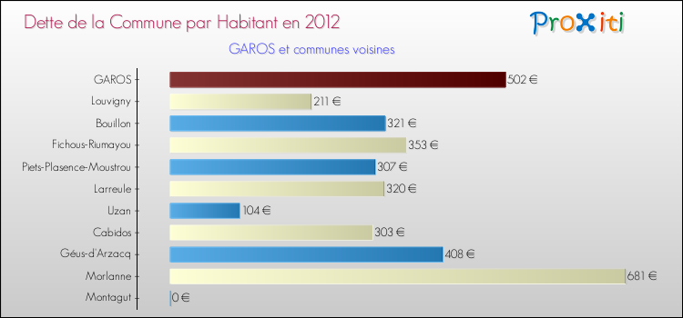 Dette par habitant de la commune en 2012 pour GAROS et les communes proches Comparaison de la dette par habitant de la commune en 2012 pour GAROS et les communes voisines