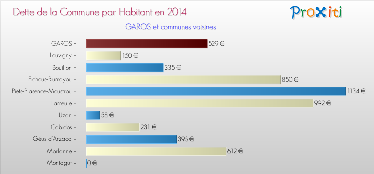 Dette par habitant de la commune en 2014 pour GAROS et les communes proches Comparaison de la dette par habitant de la commune en 2014 pour GAROS et les communes voisines