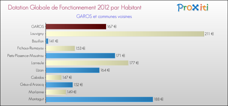 Montant des dotations globales de fonctionnement DGF par Habitant pour GAROS et les communes proches Comparaison des des dotations globales de fonctionnement DGF par habitant pour GAROS et les communes voisines