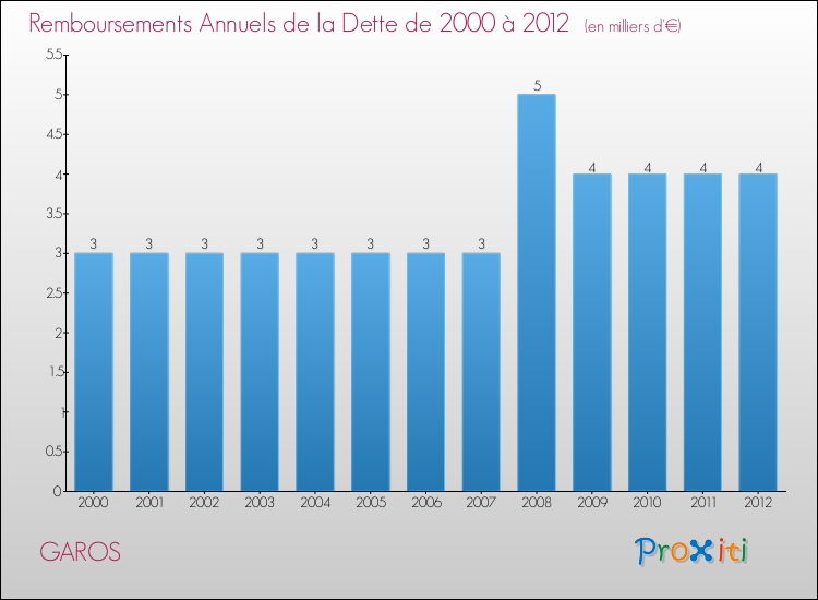 Evolution de l'annuité de la dette pour la commune de GAROS de 2000 à 2012 Annuités de la dette pour GAROS de 2000 à 2012