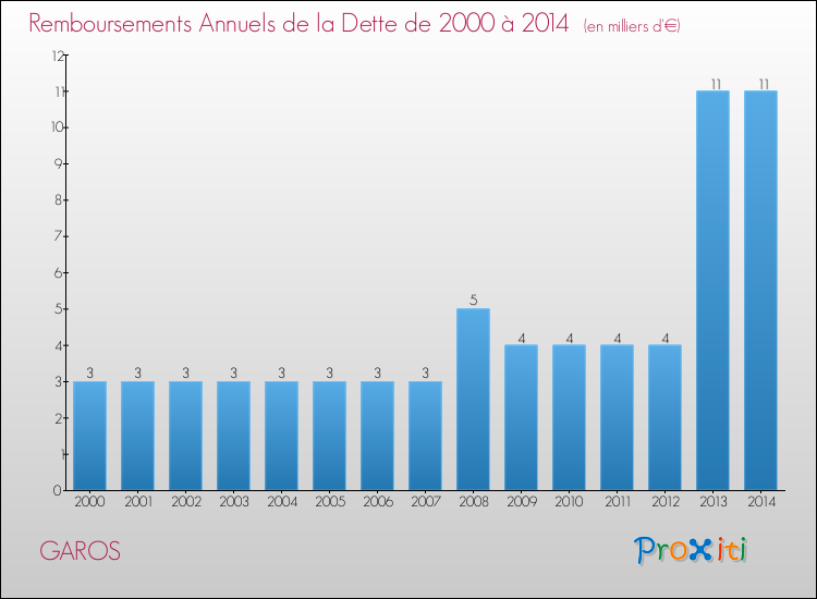 Evolution de l'annuité de la dette pour la commune de GAROS de 2000 à 2014 Annuités de la dette pour GAROS de 2000 à 2014