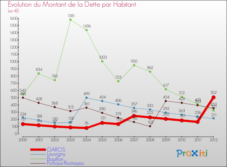 Evolution de la dette par habitant pour la commune de GAROS et les communes proches de 2000 à 2012 Comparaison de la dette par habitant pour GAROS et les communes voisines de 2000 à 2012